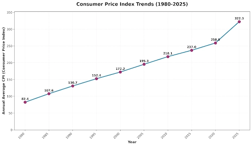 Consumer Price Index trends graph 2025